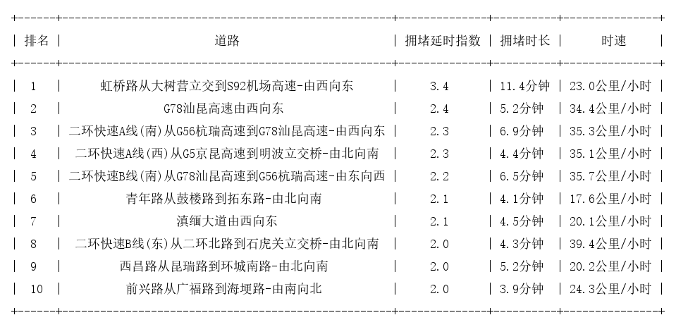 07月25日08时, 昆明早高峰路况