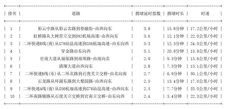 07月25日09时, 昆明早高峰路况