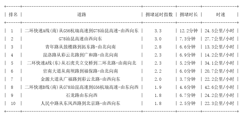07月25日17时, 昆明晚高峰路况