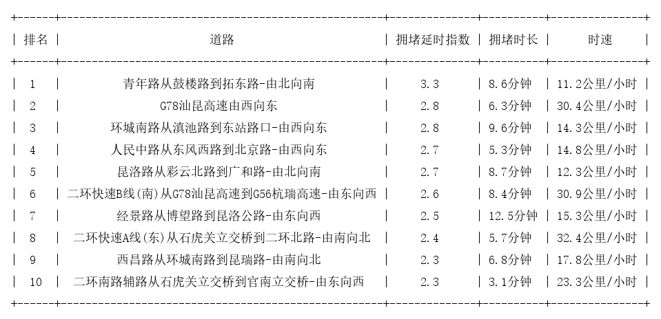 07月25日18时, 昆明晚高峰路况