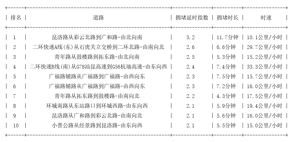 07月25日19时, 昆明晚高峰路况