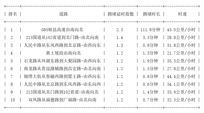07月26日07时, 昆明早高峰路况