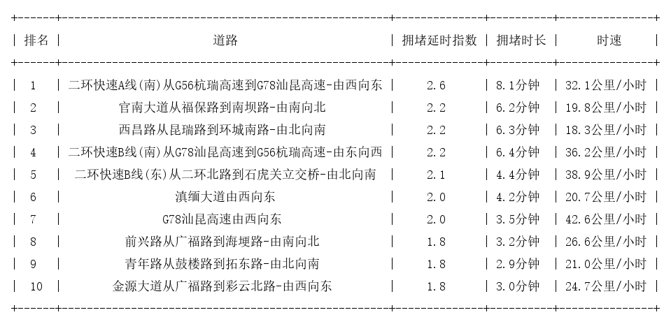 07月26日08时, 昆明早高峰路况