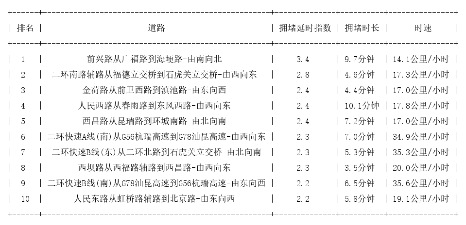 07月26日09时, 昆明早高峰路况