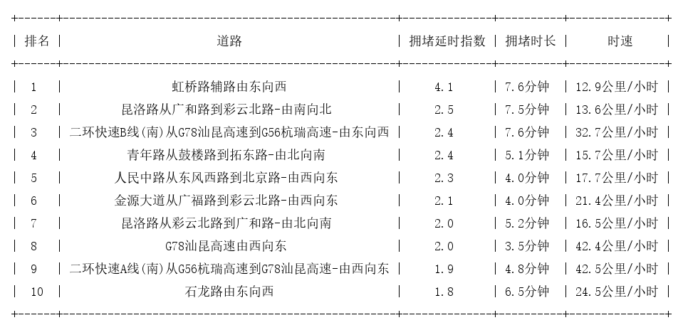 07月26日17时, 昆明晚高峰路况
