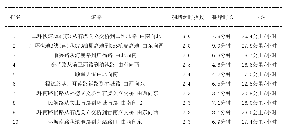 07月26日18时, 昆明晚高峰路况
