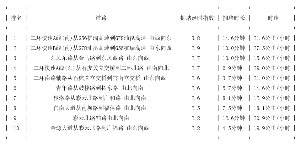 07月26日19时, 昆明晚高峰路况