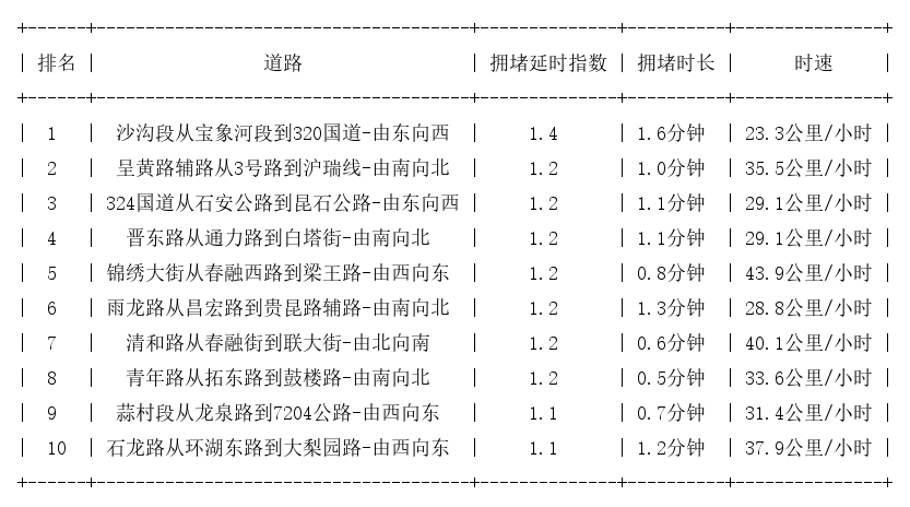 07月27日07时, 昆明早高峰路况