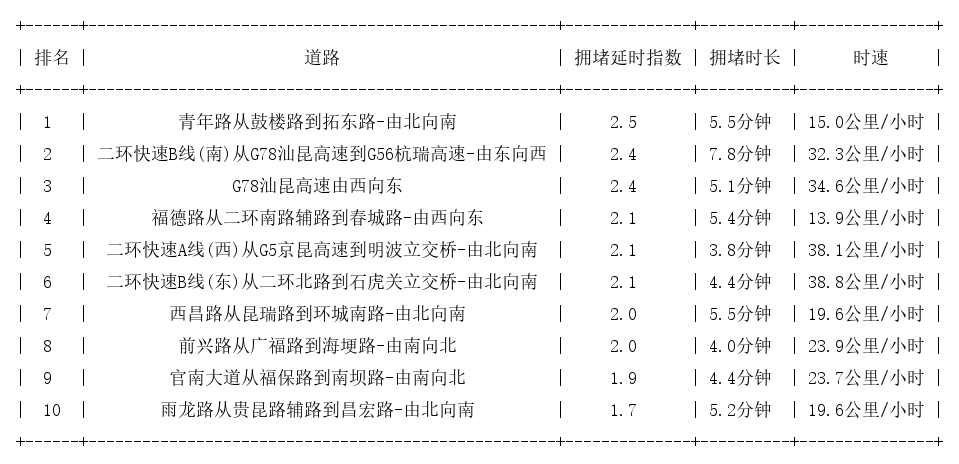 07月27日08时, 昆明早高峰路况
