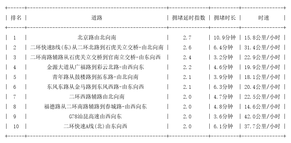 07月27日09时, 昆明早高峰路况