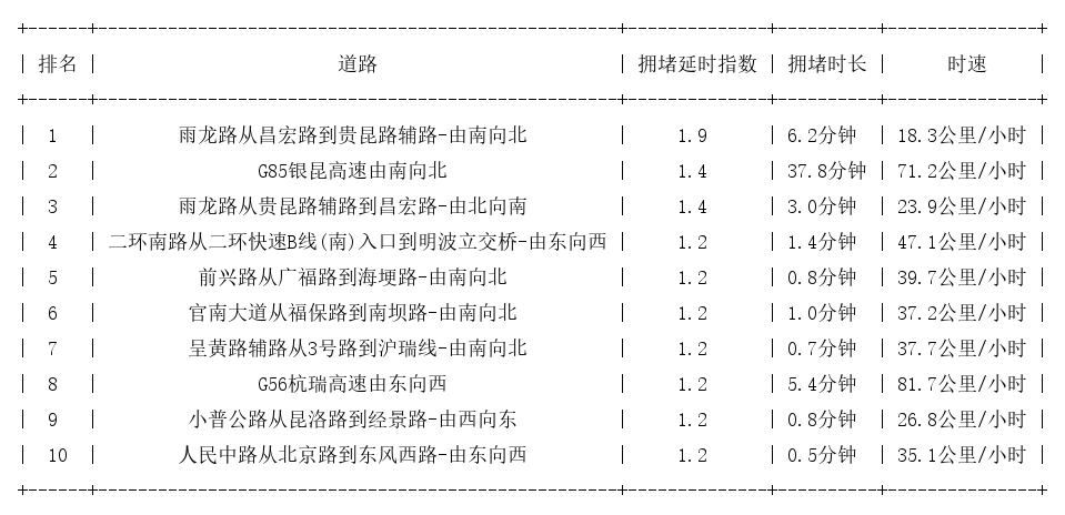 07月28日07时, 昆明早高峰路况