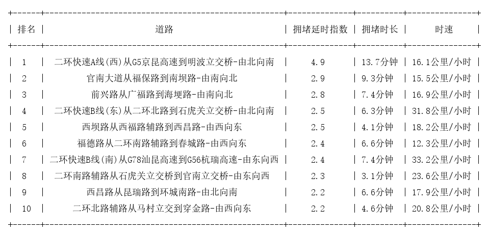 07月28日08时, 昆明早高峰路况