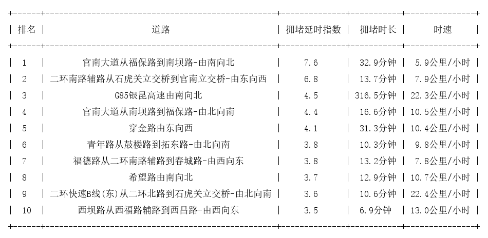 07月28日09时, 昆明早高峰路况