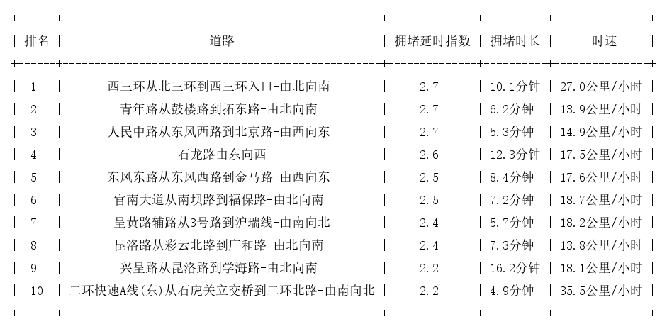07月28日17时, 昆明晚高峰路况