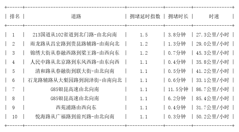 07月29日07时, 昆明早高峰路况