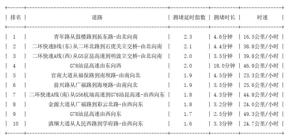 07月29日08时, 昆明早高峰路况