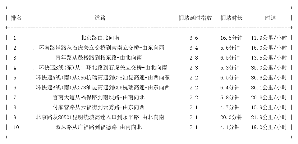07月29日09时, 昆明早高峰路况