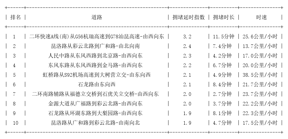 07月29日17时, 昆明晚高峰路况