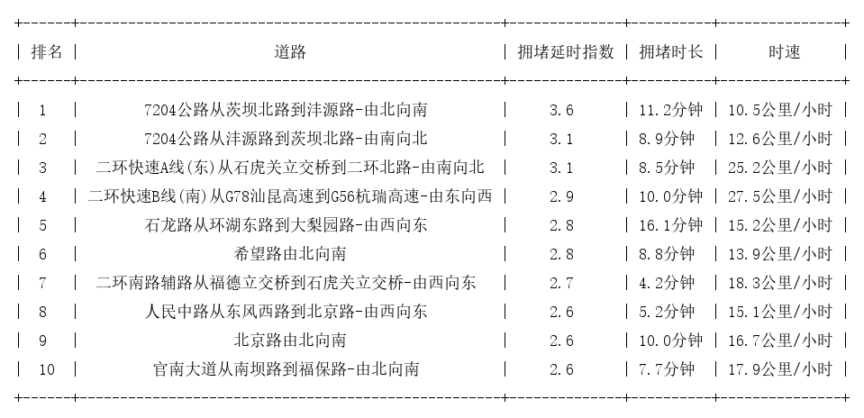 07月29日18时, 昆明晚高峰路况