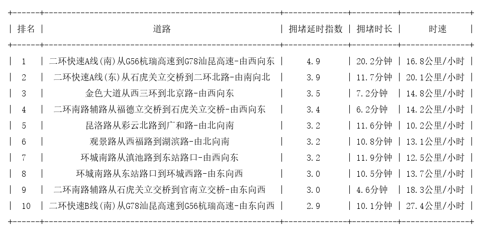 07月29日19时, 昆明晚高峰路况