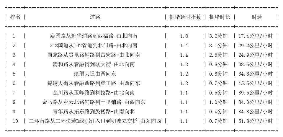 07月30日07时, 昆明早高峰路况