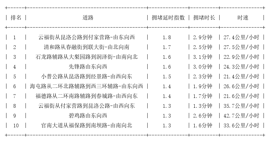 07月30日08时, 昆明早高峰路况