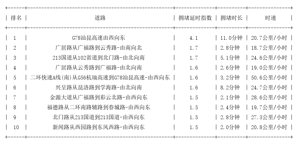 07月30日09时, 昆明早高峰路况