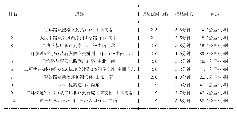 07月30日17时, 昆明晚高峰路况