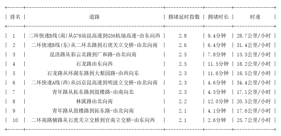 07月30日18时, 昆明晚高峰路况