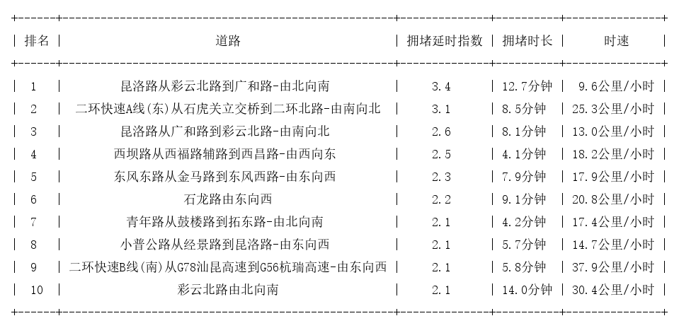 07月30日19时, 昆明晚高峰路况