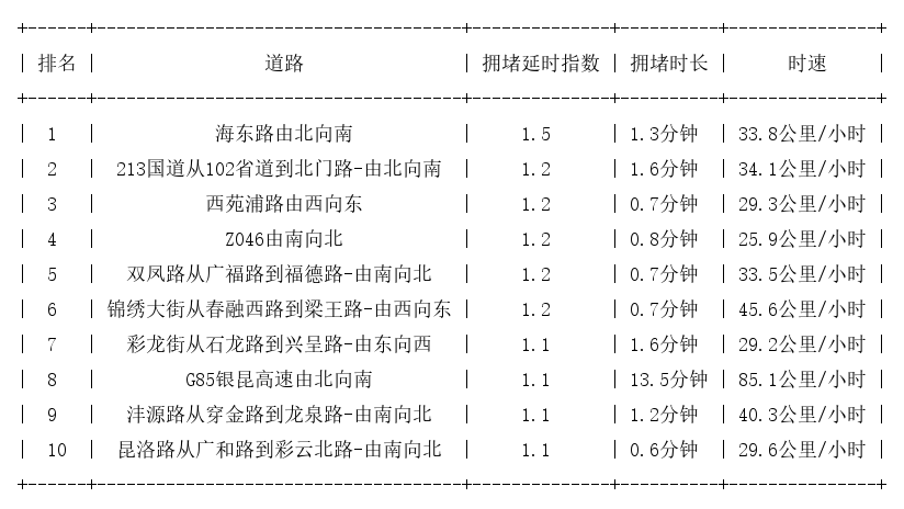 07月31日07时, 昆明早高峰路况