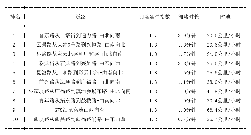 07月31日08时, 昆明早高峰路况