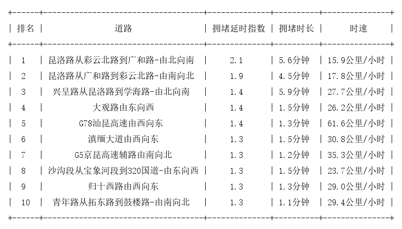07月31日09时, 昆明早高峰路况