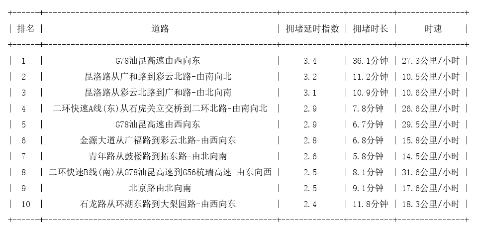 07月31日17时, 昆明晚高峰路况