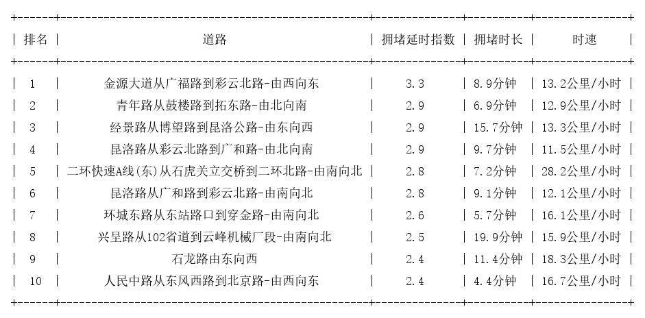 07月31日18时, 昆明晚高峰路况