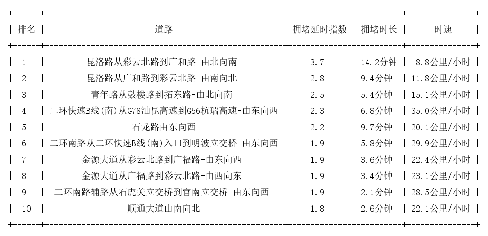 07月31日19时, 昆明晚高峰路况