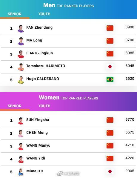 祝贺！樊振东和孙颖莎世界排名第一