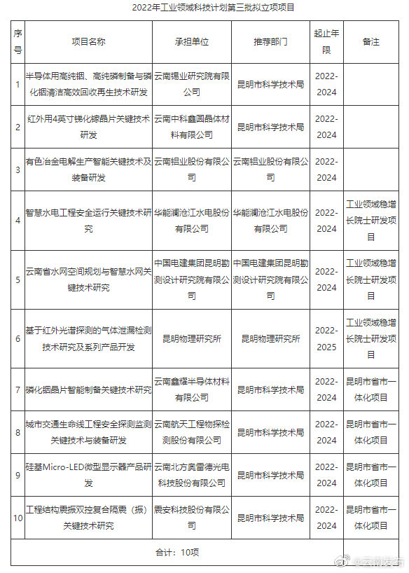 云南省2022年工业领域科技计划第三批拟立项项目公示