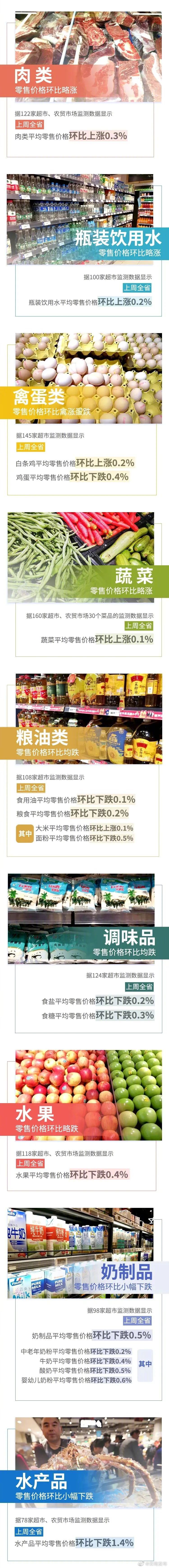4涨8跌！上周云南省生活必需品零售价格情况来了