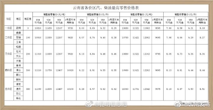 云南各地区最新油价表来了！