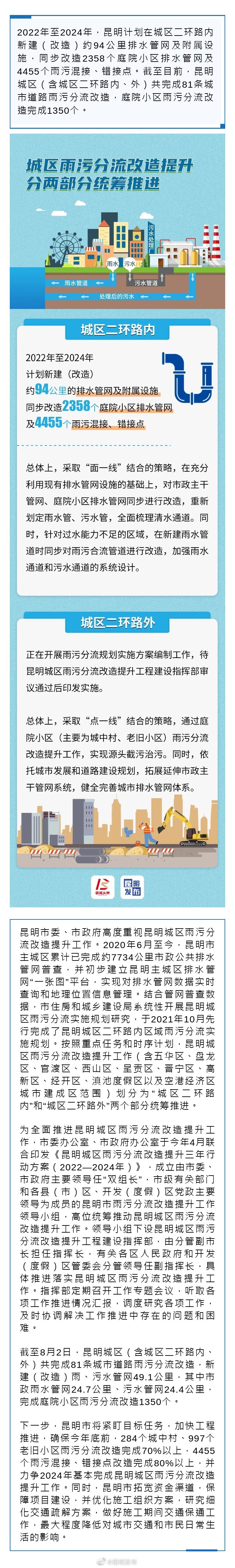 昆明城区81条城市道路完成雨污分流改造