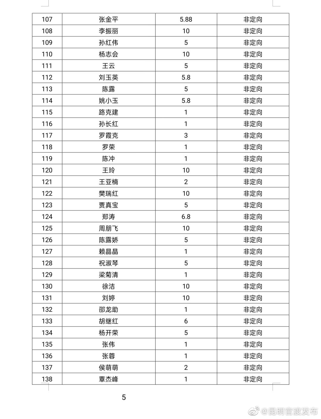 “昆明官渡发布”微博
