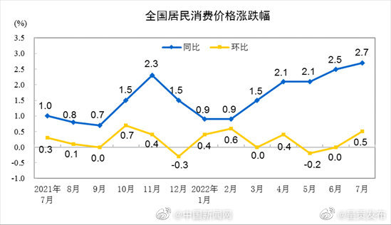 7月CPI同比上涨2.7%