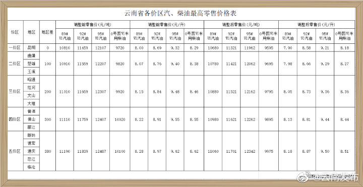 云南各地区最新油价表来了！