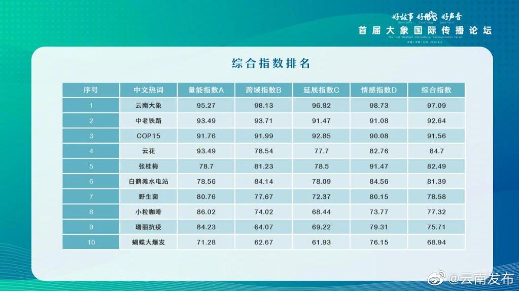 “云南发布”微博