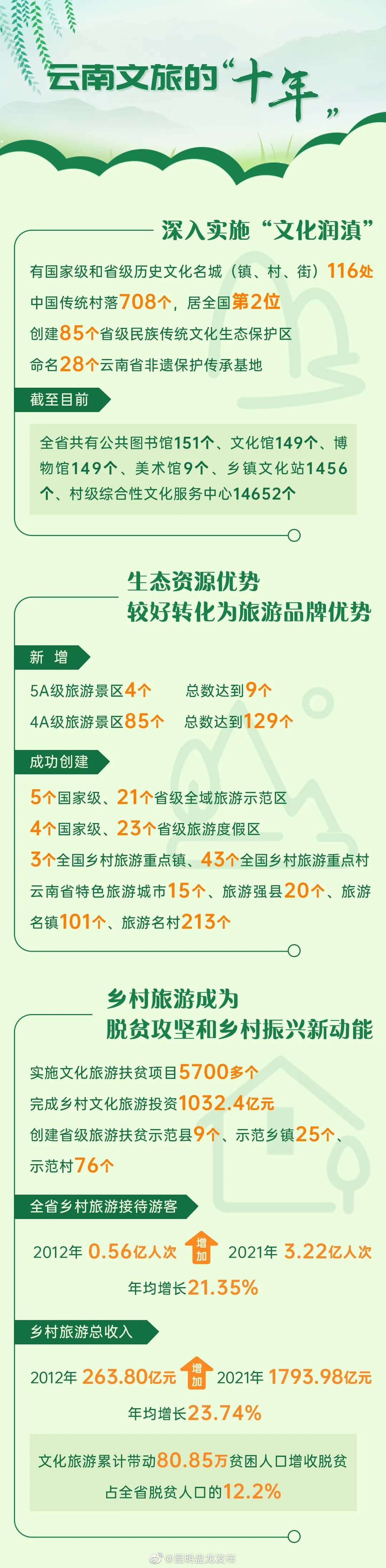 昆明盘龙发布
