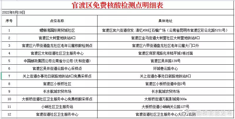 官渡区这12个核酸检测点可以免费检测核酸