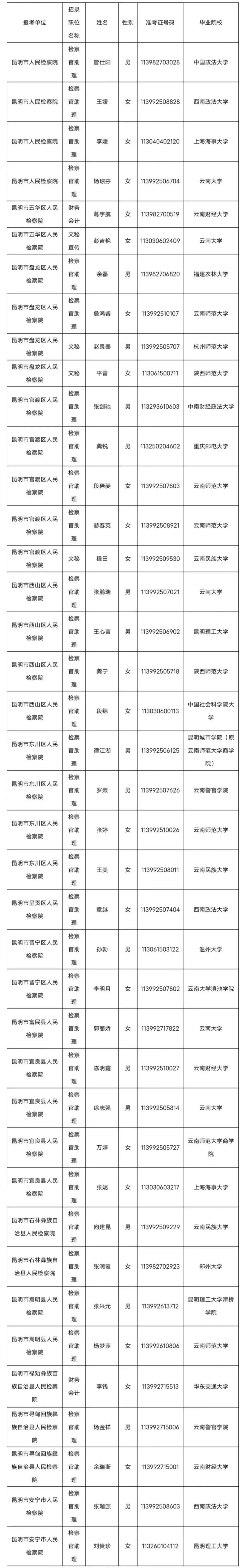 昆明市检察系统2022年度考试录用公务员拟录用人员公示