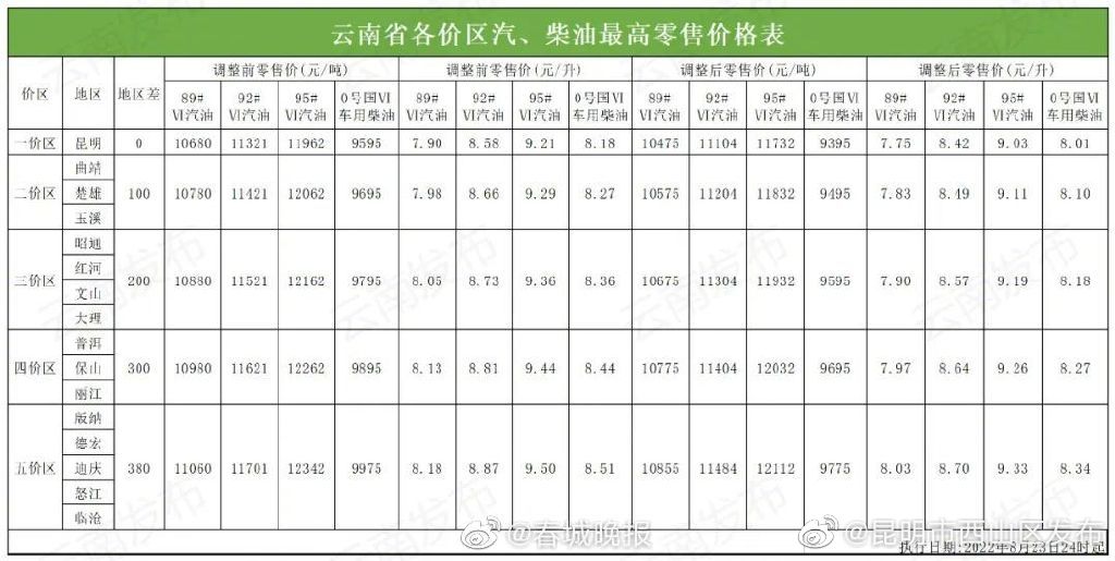 云南各地最新油价表来了