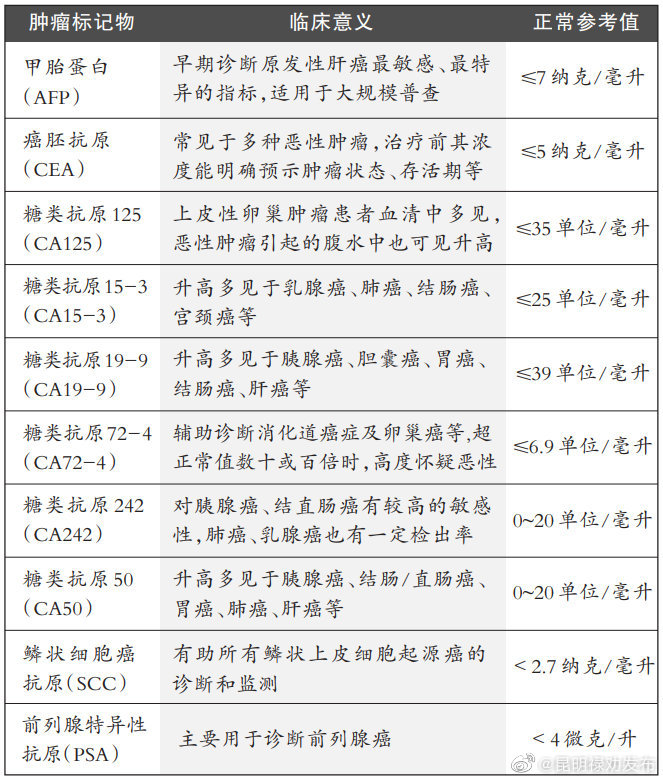不同肿瘤标记为分别代表什么 ？